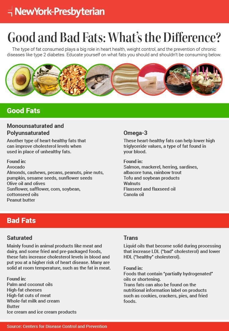 Infographic on the differences between good and bad fats