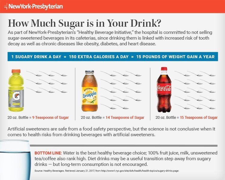 Infographic outlining the sugar content of popular drinks