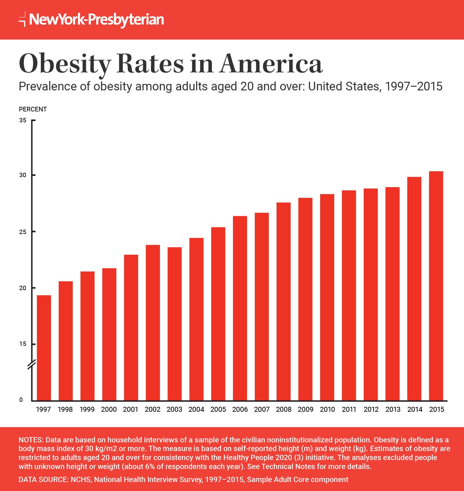Infographic on obesity rates in America