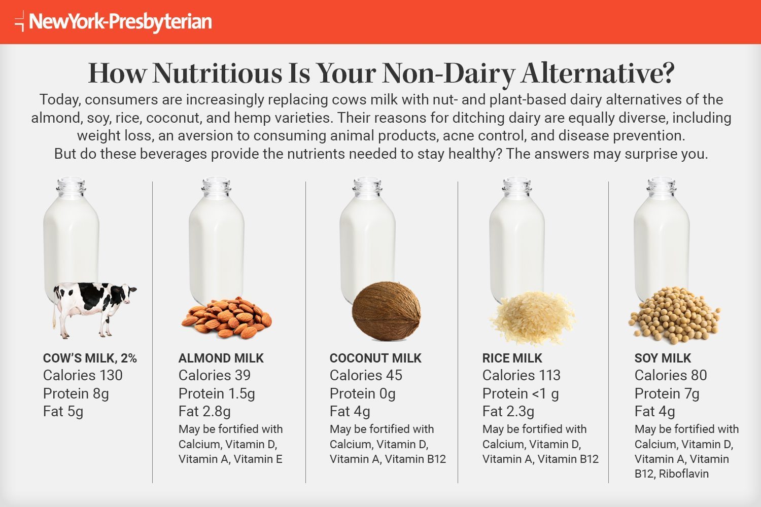 Infographic outlining nutrition facts of various non-dairy alternatives