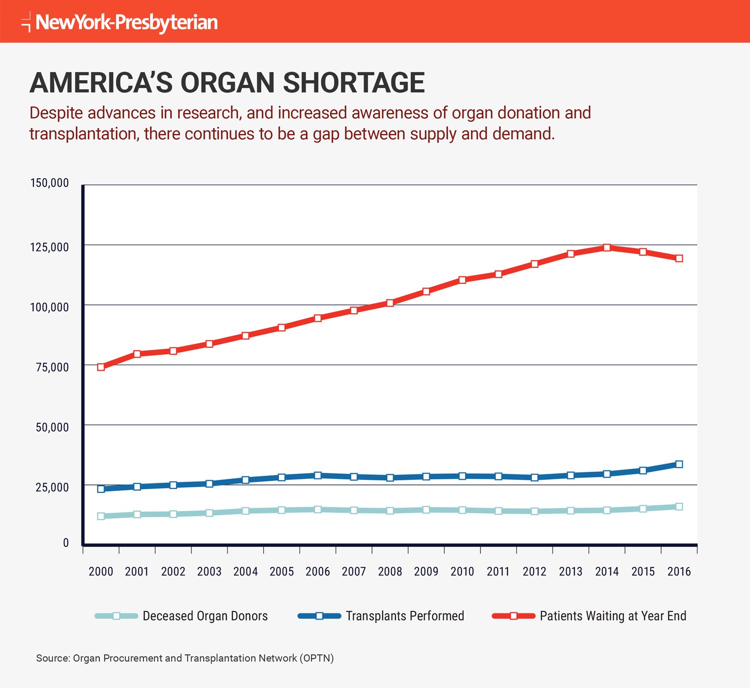 Infographic outlining America's organ shortage