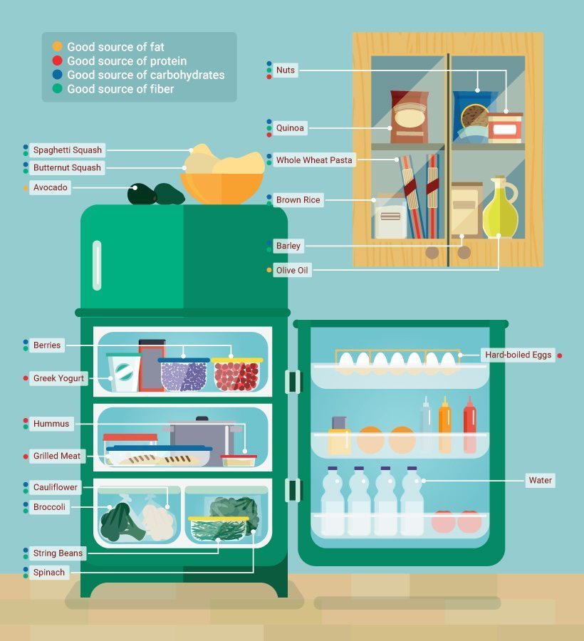 Infographic outlining what foods to have in the pantry and fridge