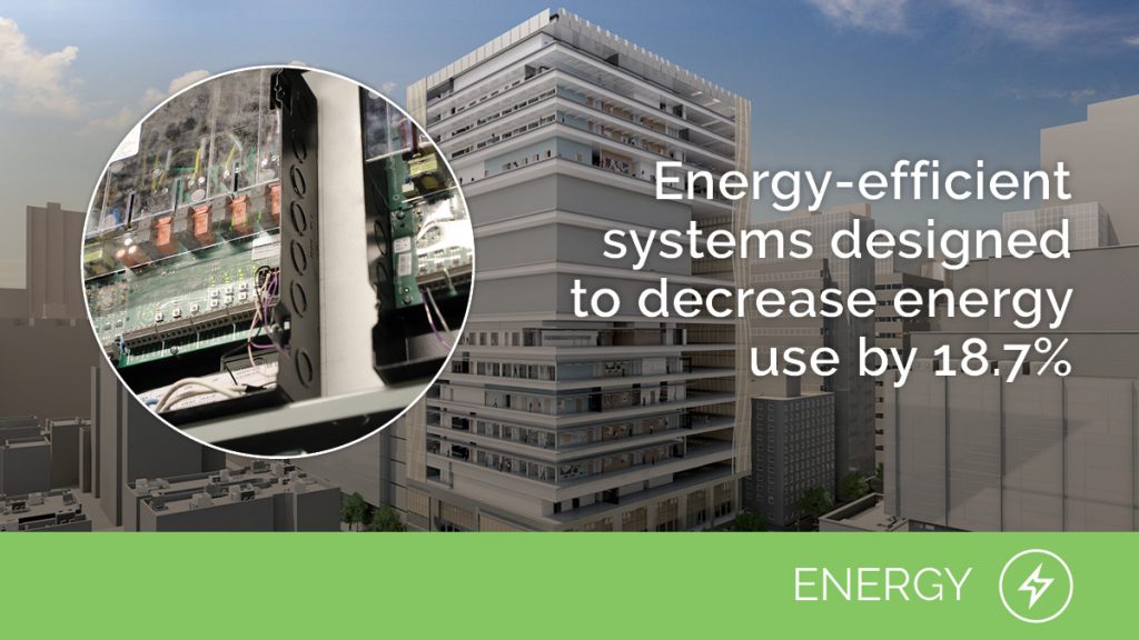 Energy | Energy-efficient systems designed to decrease energy use by 18.7%.