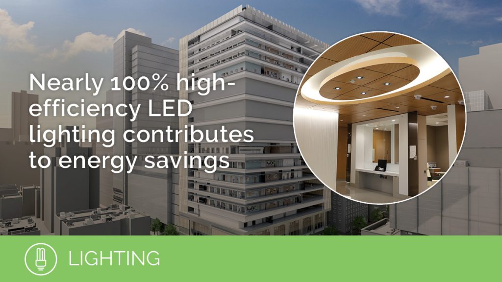 Lighting | Nearly 100% high-efficiency LED lighting contributes to energy savings.