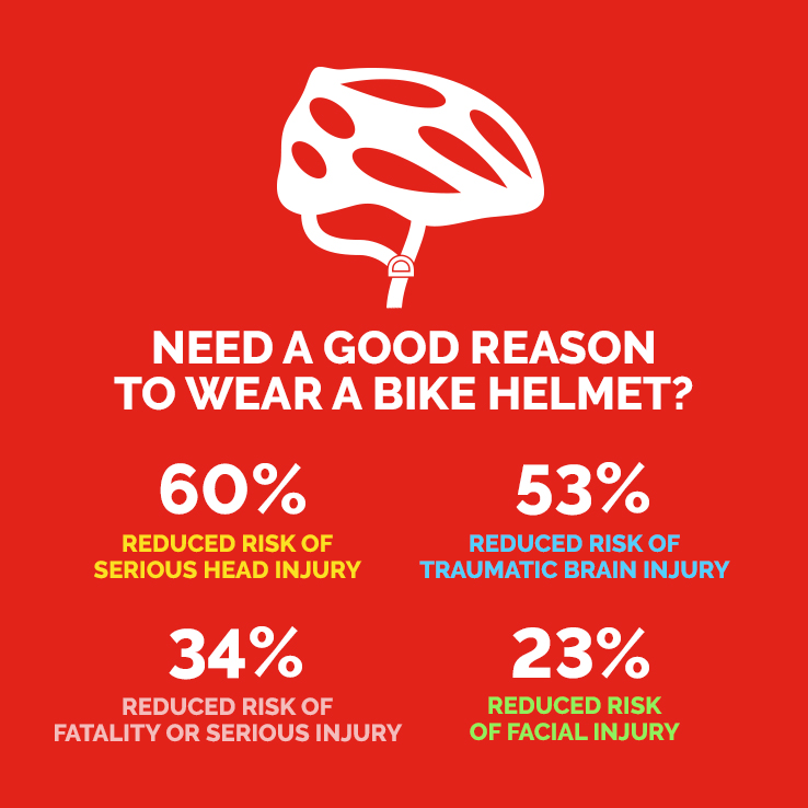 Infographic that says "Need a good reason to wear a bike helmet?" and provides statistics on injuries and fatalities.