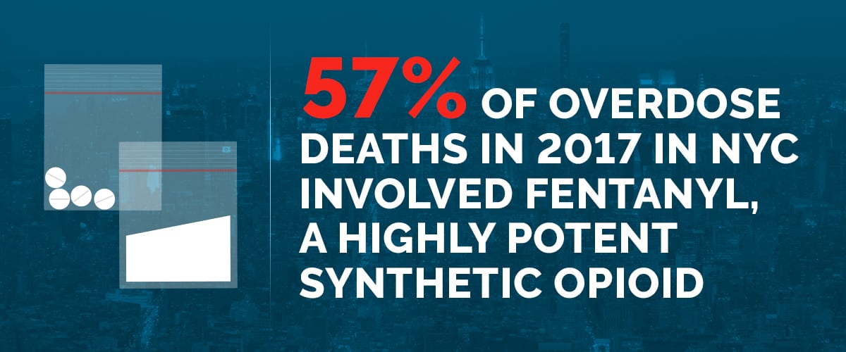 Text explaining that 57 percent of 2017 New York City overdose deaths involved fentanyl