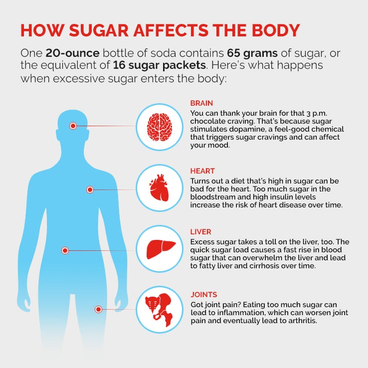 Şekerin vücudu nasıl etkilediğini gösteren infografik