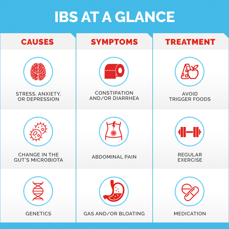 Infographic depicting the causes, symptoms and treatment for IBS