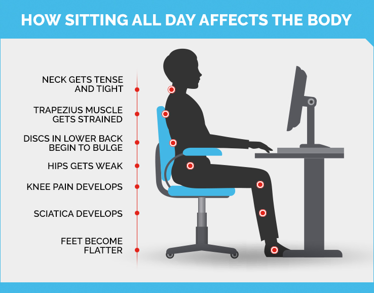 Diagram showing how too much sitting harms the body
