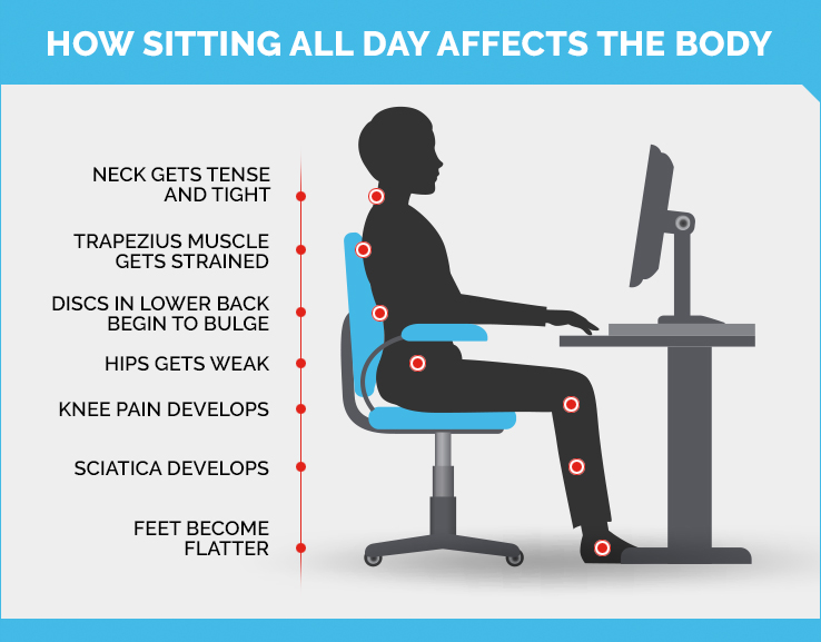 Dangers Of Sitting Down Too Long At Stephen Milton Blog