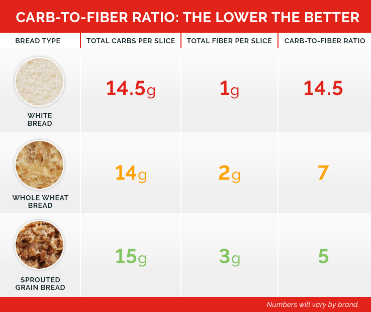 Carb to fiber ratio chart for a healthy eating lifestyle.