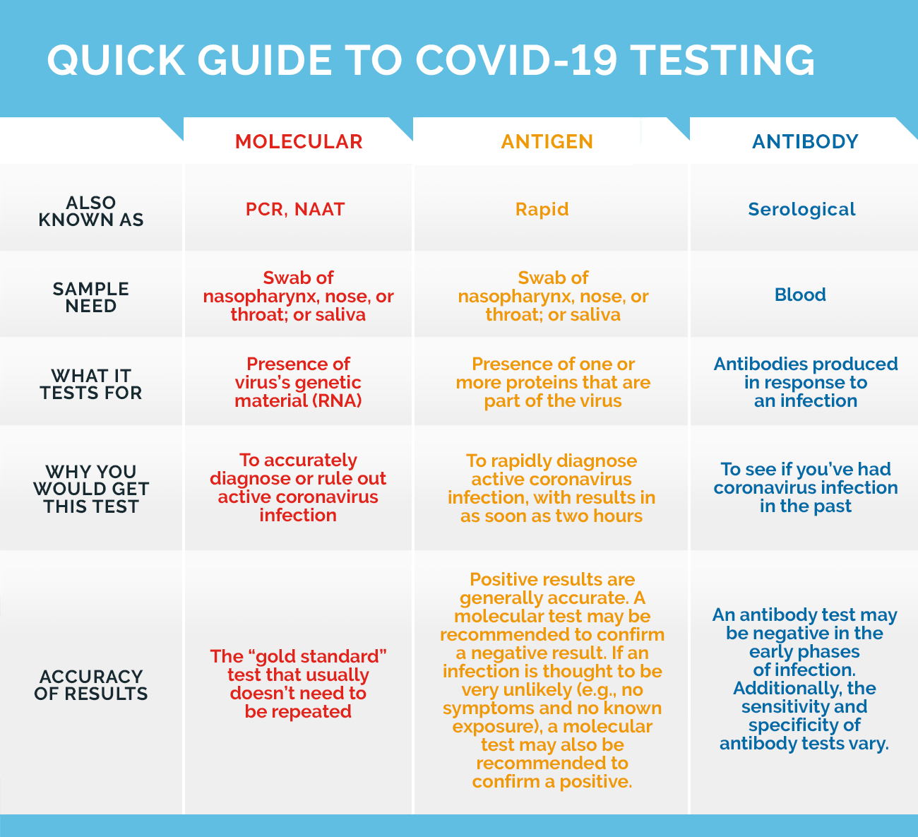 guide to COVID testing chart