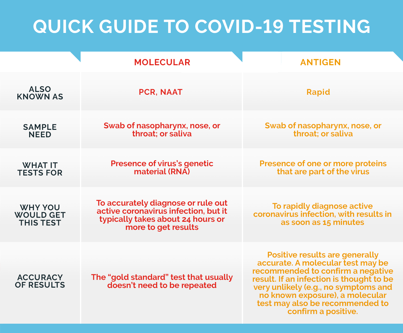 COVID-19 testing chart comparing molecular vs antigen tests