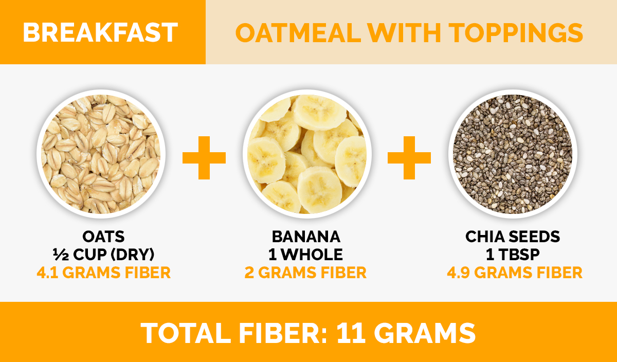 Breakfast idea illustrating how to eat more fiber by adding oatmeal, bananas and chia seeds.