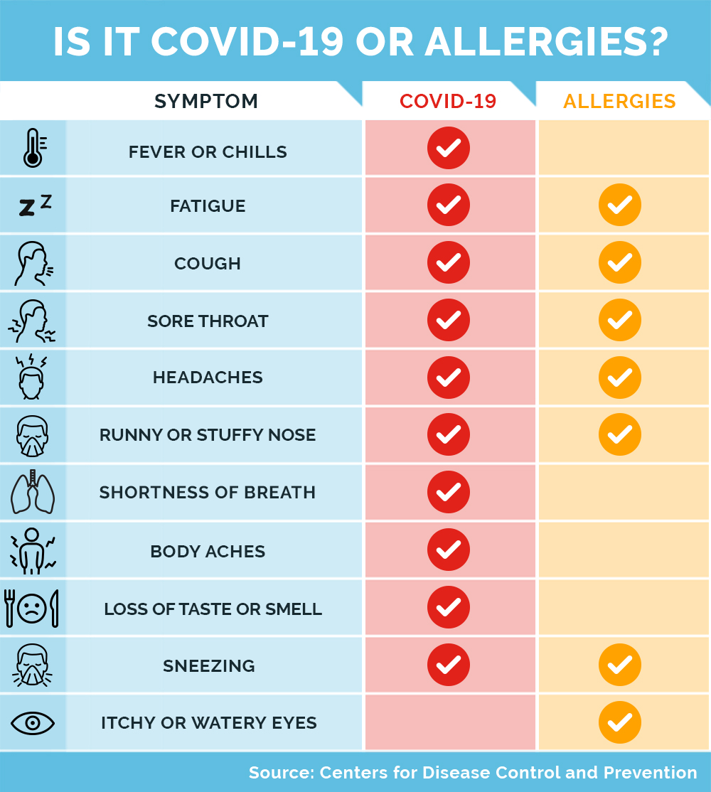 chart showing the difference between symptoms of COVID-19 and seasonal allergies.