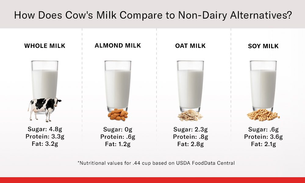 Low-priced dairy-free alternatives